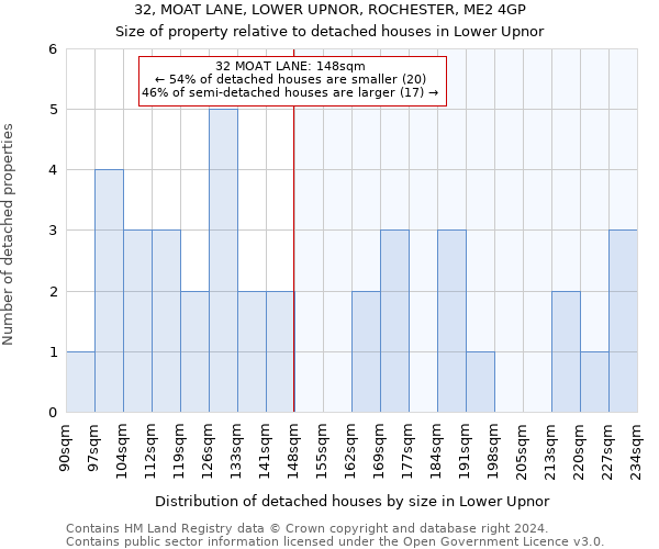 32, MOAT LANE, LOWER UPNOR, ROCHESTER, ME2 4GP: Size of property relative to detached houses in Lower Upnor