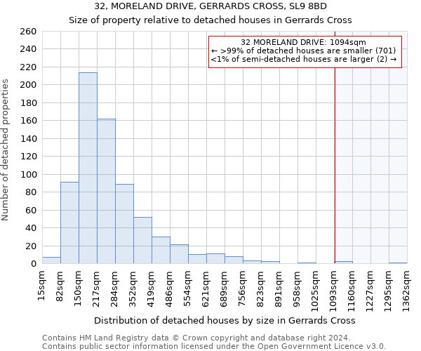 32, MORELAND DRIVE, GERRARDS CROSS, SL9 8BD: Size of property relative to detached houses in Gerrards Cross