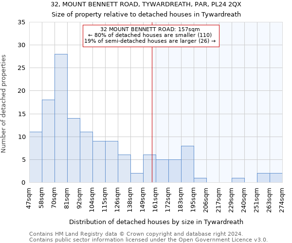 32, MOUNT BENNETT ROAD, TYWARDREATH, PAR, PL24 2QX: Size of property relative to detached houses in Tywardreath