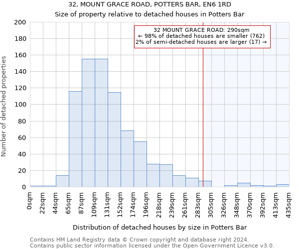 32, MOUNT GRACE ROAD, POTTERS BAR, EN6 1RD: Size of property relative to detached houses in Potters Bar