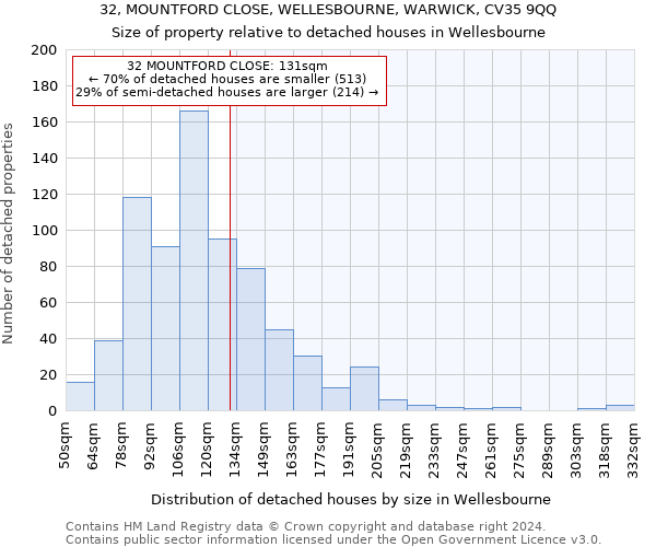 32, MOUNTFORD CLOSE, WELLESBOURNE, WARWICK, CV35 9QQ: Size of property relative to detached houses in Wellesbourne