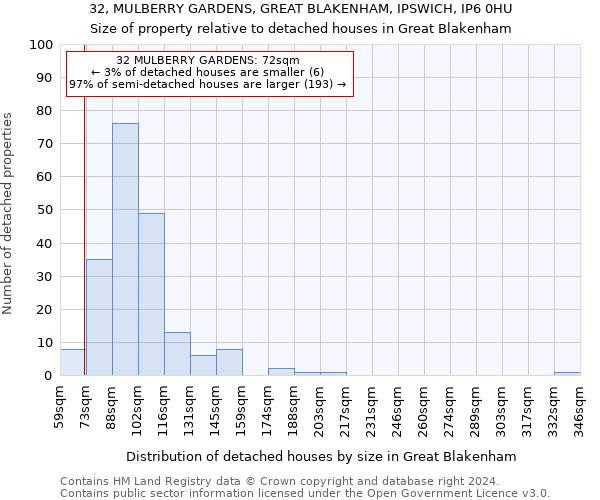 32, MULBERRY GARDENS, GREAT BLAKENHAM, IPSWICH, IP6 0HU: Size of property relative to detached houses in Great Blakenham