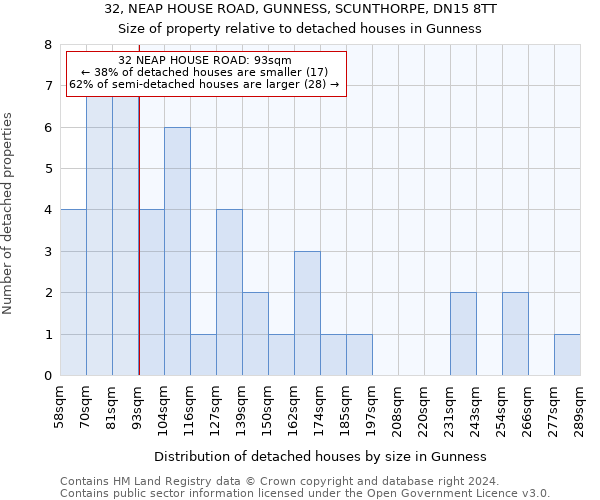 32, NEAP HOUSE ROAD, GUNNESS, SCUNTHORPE, DN15 8TT: Size of property relative to detached houses in Gunness