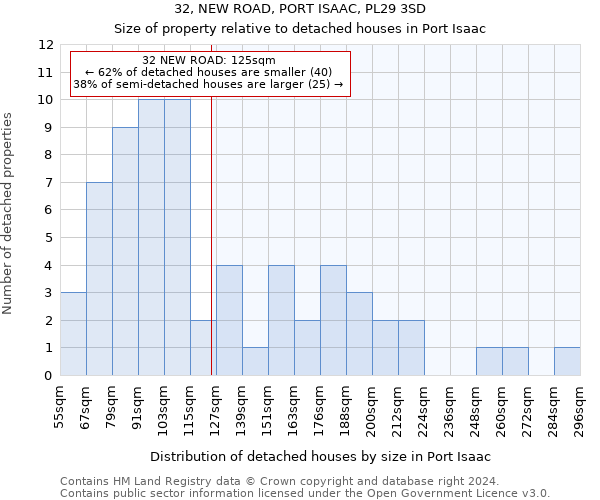 32, NEW ROAD, PORT ISAAC, PL29 3SD: Size of property relative to detached houses in Port Isaac