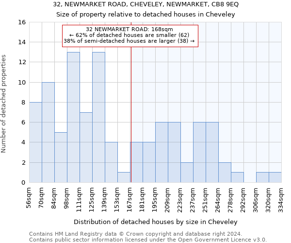 32, NEWMARKET ROAD, CHEVELEY, NEWMARKET, CB8 9EQ: Size of property relative to detached houses in Cheveley