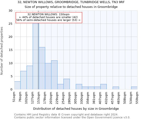 32, NEWTON WILLOWS, GROOMBRIDGE, TUNBRIDGE WELLS, TN3 9RF: Size of property relative to detached houses in Groombridge