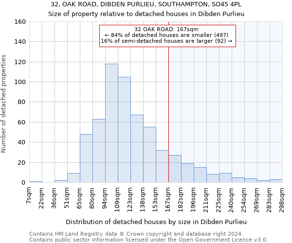 32, OAK ROAD, DIBDEN PURLIEU, SOUTHAMPTON, SO45 4PL: Size of property relative to detached houses in Dibden Purlieu