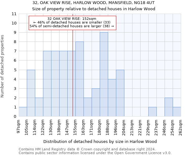 32, OAK VIEW RISE, HARLOW WOOD, MANSFIELD, NG18 4UT: Size of property relative to detached houses in Harlow Wood