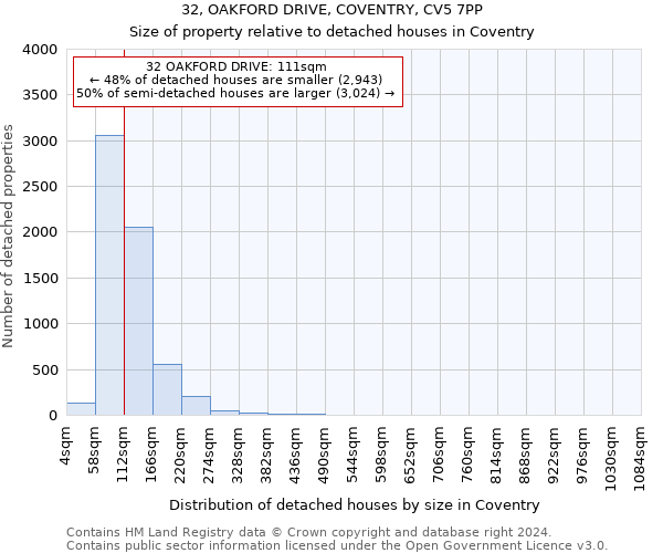 32, OAKFORD DRIVE, COVENTRY, CV5 7PP: Size of property relative to detached houses in Coventry