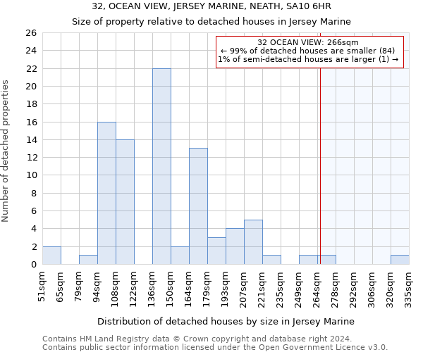 32, OCEAN VIEW, JERSEY MARINE, NEATH, SA10 6HR: Size of property relative to detached houses in Jersey Marine