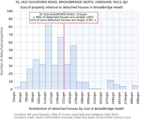 32, OLD GUILDFORD ROAD, BROADBRIDGE HEATH, HORSHAM, RH12 3JU: Size of property relative to detached houses in Broadbridge Heath