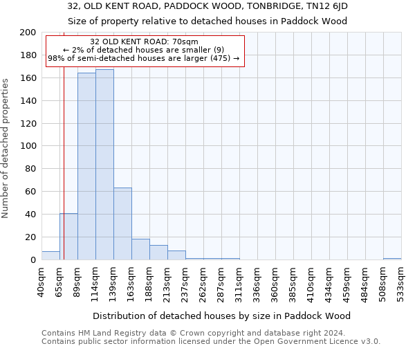 32, OLD KENT ROAD, PADDOCK WOOD, TONBRIDGE, TN12 6JD: Size of property relative to detached houses in Paddock Wood