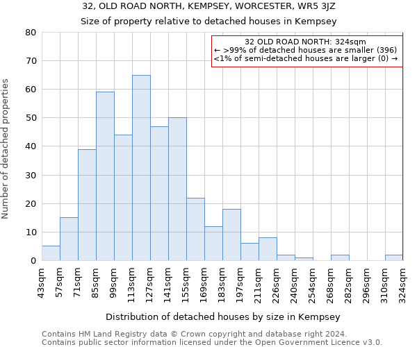 32, OLD ROAD NORTH, KEMPSEY, WORCESTER, WR5 3JZ: Size of property relative to detached houses in Kempsey