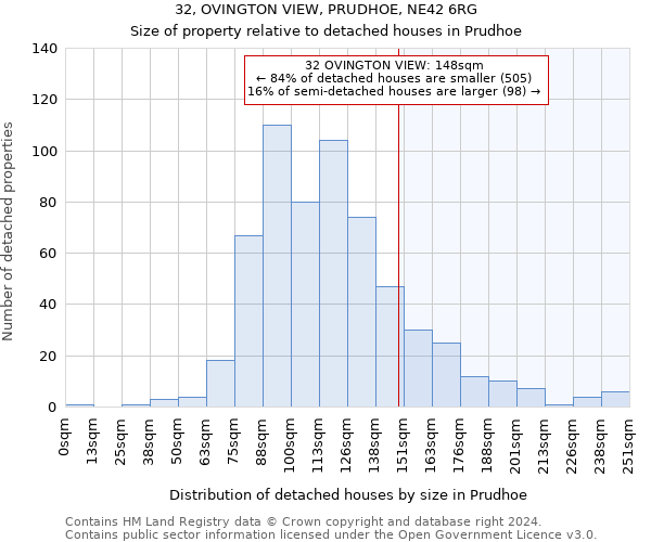 32, OVINGTON VIEW, PRUDHOE, NE42 6RG: Size of property relative to detached houses in Prudhoe