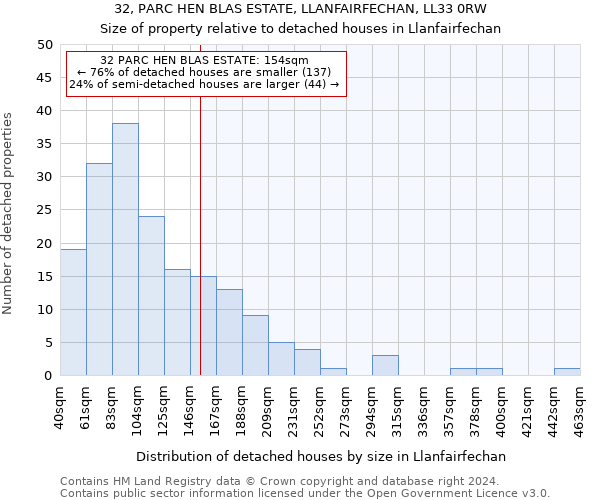 32, PARC HEN BLAS ESTATE, LLANFAIRFECHAN, LL33 0RW: Size of property relative to detached houses in Llanfairfechan