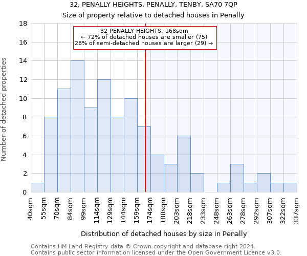 32, PENALLY HEIGHTS, PENALLY, TENBY, SA70 7QP: Size of property relative to detached houses in Penally