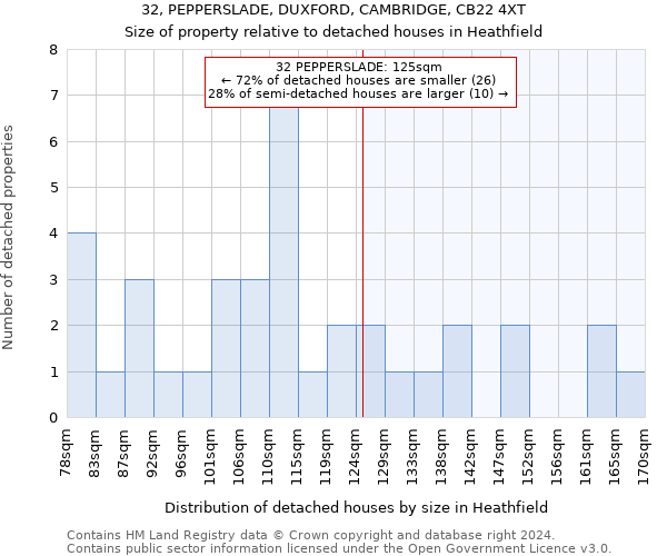 32, PEPPERSLADE, DUXFORD, CAMBRIDGE, CB22 4XT: Size of property relative to detached houses in Heathfield