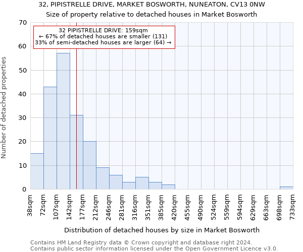 32, PIPISTRELLE DRIVE, MARKET BOSWORTH, NUNEATON, CV13 0NW: Size of property relative to detached houses in Market Bosworth
