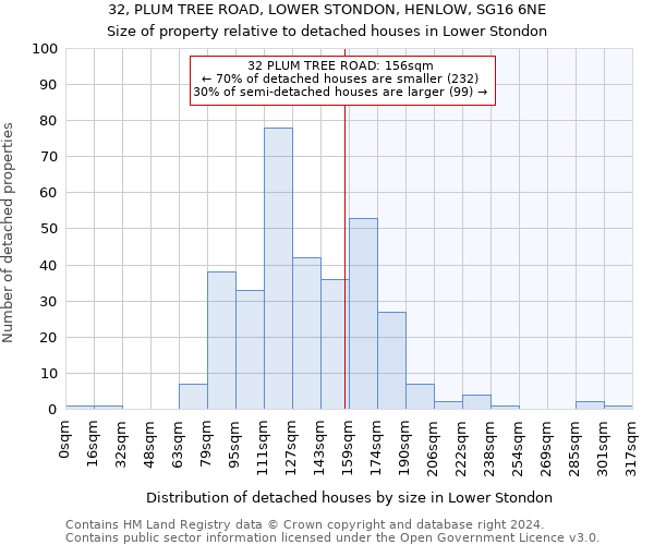 32, PLUM TREE ROAD, LOWER STONDON, HENLOW, SG16 6NE: Size of property relative to detached houses in Lower Stondon