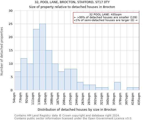 32, POOL LANE, BROCTON, STAFFORD, ST17 0TY: Size of property relative to detached houses in Brocton