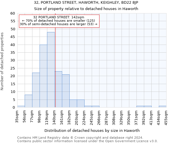 32, PORTLAND STREET, HAWORTH, KEIGHLEY, BD22 8JP: Size of property relative to detached houses in Haworth