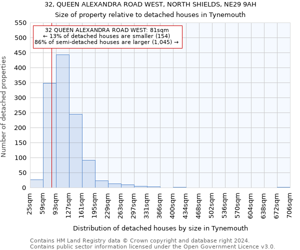 32, QUEEN ALEXANDRA ROAD WEST, NORTH SHIELDS, NE29 9AH: Size of property relative to detached houses in Tynemouth