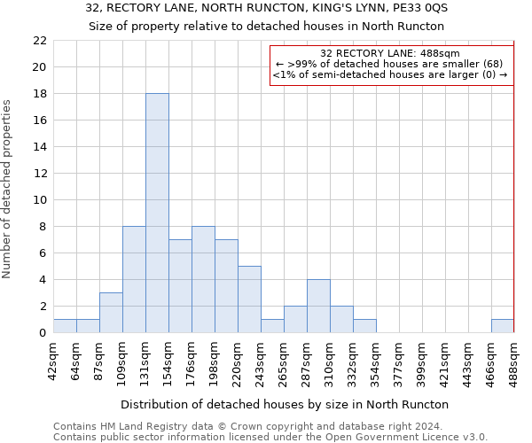 32, RECTORY LANE, NORTH RUNCTON, KING'S LYNN, PE33 0QS: Size of property relative to detached houses in North Runcton