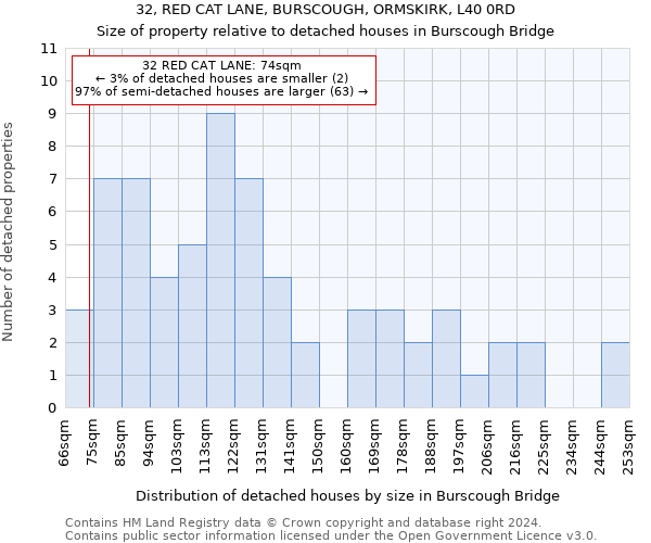 32, RED CAT LANE, BURSCOUGH, ORMSKIRK, L40 0RD: Size of property relative to detached houses in Burscough Bridge