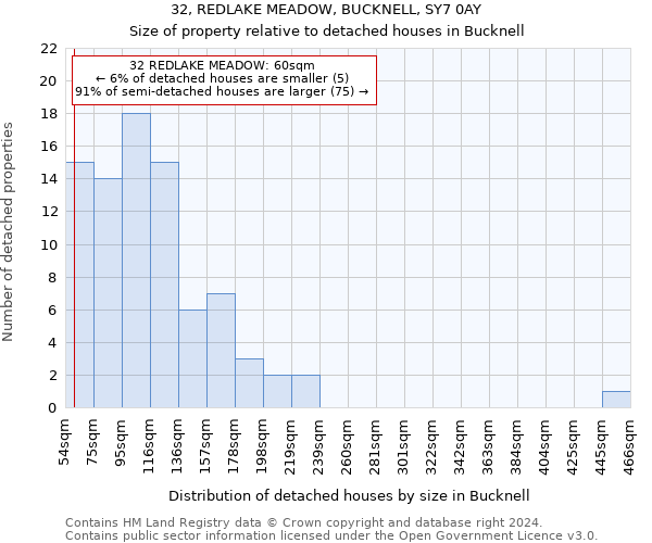 32, REDLAKE MEADOW, BUCKNELL, SY7 0AY: Size of property relative to detached houses in Bucknell