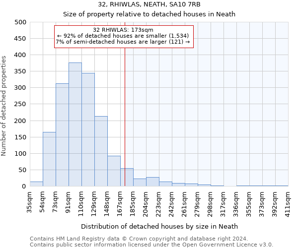 32, RHIWLAS, NEATH, SA10 7RB: Size of property relative to detached houses in Neath