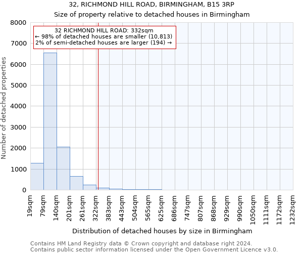 32, RICHMOND HILL ROAD, BIRMINGHAM, B15 3RP: Size of property relative to detached houses in Birmingham