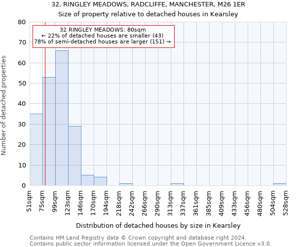 32, RINGLEY MEADOWS, RADCLIFFE, MANCHESTER, M26 1ER: Size of property relative to detached houses in Kearsley