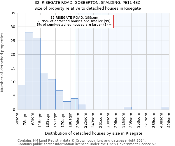 32, RISEGATE ROAD, GOSBERTON, SPALDING, PE11 4EZ: Size of property relative to detached houses in Risegate