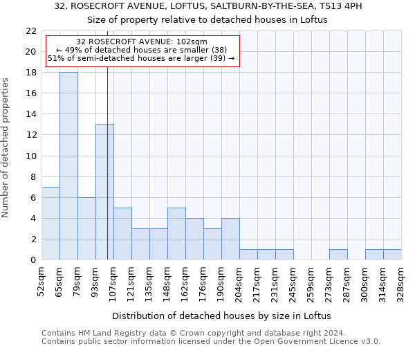 32, ROSECROFT AVENUE, LOFTUS, SALTBURN-BY-THE-SEA, TS13 4PH: Size of property relative to detached houses in Loftus