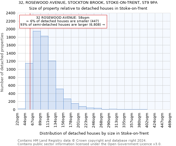 32, ROSEWOOD AVENUE, STOCKTON BROOK, STOKE-ON-TRENT, ST9 9PA: Size of property relative to detached houses in Stoke-on-Trent