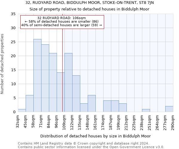 32, RUDYARD ROAD, BIDDULPH MOOR, STOKE-ON-TRENT, ST8 7JN: Size of property relative to detached houses in Biddulph Moor