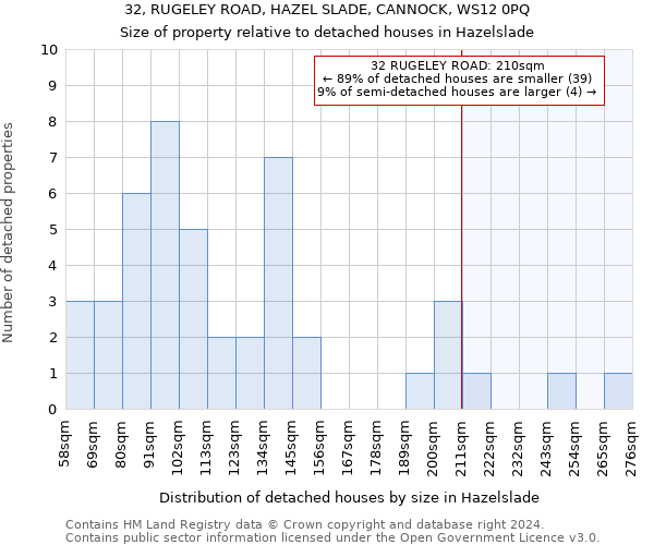 32, RUGELEY ROAD, HAZEL SLADE, CANNOCK, WS12 0PQ: Size of property relative to detached houses in Hazelslade