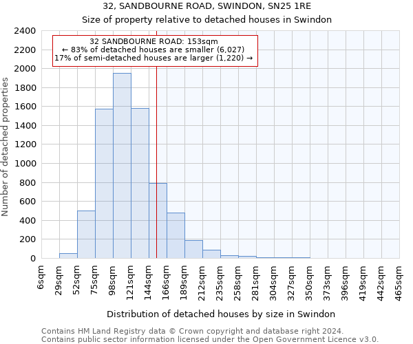 32, SANDBOURNE ROAD, SWINDON, SN25 1RE: Size of property relative to detached houses in Swindon