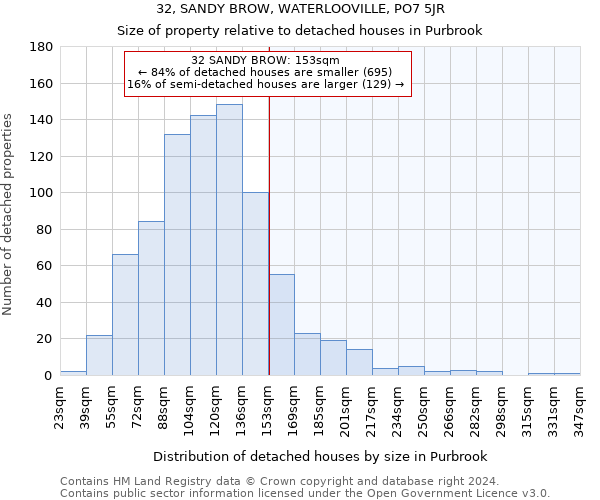 32, SANDY BROW, WATERLOOVILLE, PO7 5JR: Size of property relative to detached houses in Purbrook