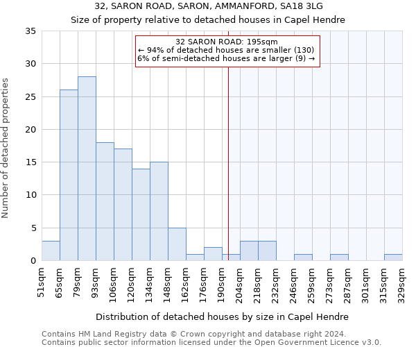 32, SARON ROAD, SARON, AMMANFORD, SA18 3LG: Size of property relative to detached houses in Capel Hendre