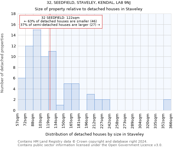 32, SEEDFIELD, STAVELEY, KENDAL, LA8 9NJ: Size of property relative to detached houses in Staveley