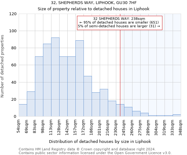 32, SHEPHERDS WAY, LIPHOOK, GU30 7HF: Size of property relative to detached houses in Liphook