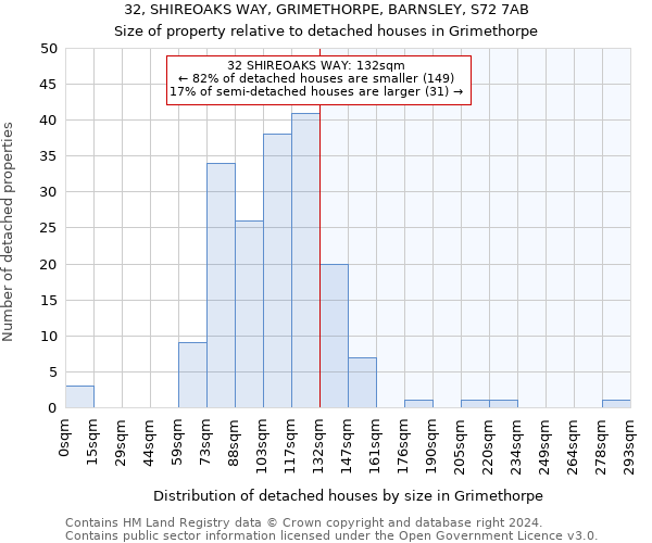 32, SHIREOAKS WAY, GRIMETHORPE, BARNSLEY, S72 7AB: Size of property relative to detached houses in Grimethorpe