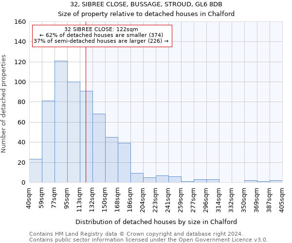 32, SIBREE CLOSE, BUSSAGE, STROUD, GL6 8DB: Size of property relative to detached houses in Chalford