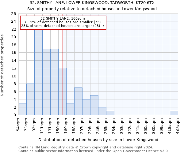 32, SMITHY LANE, LOWER KINGSWOOD, TADWORTH, KT20 6TX: Size of property relative to detached houses in Lower Kingswood