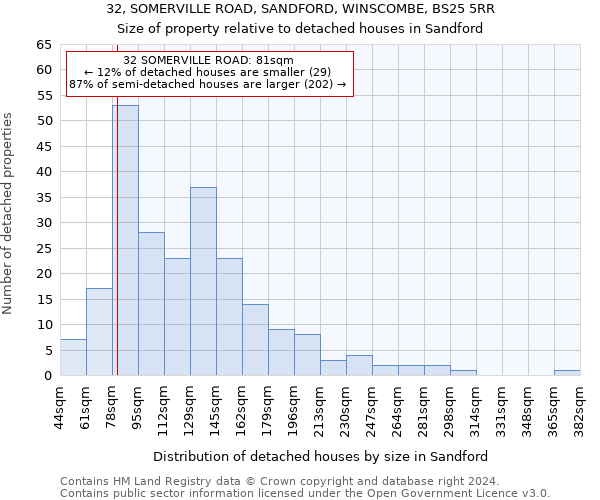 32, SOMERVILLE ROAD, SANDFORD, WINSCOMBE, BS25 5RR: Size of property relative to detached houses in Sandford