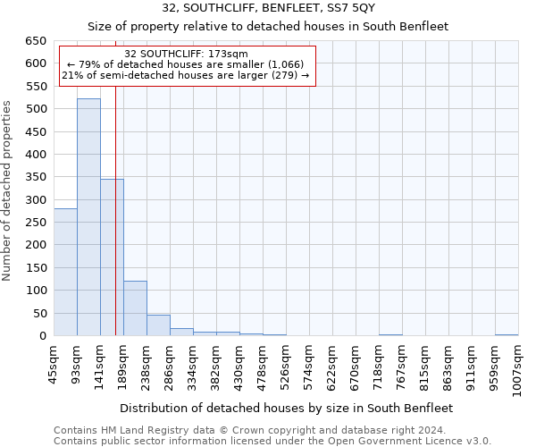 32, SOUTHCLIFF, BENFLEET, SS7 5QY: Size of property relative to detached houses in South Benfleet