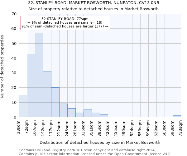 32, STANLEY ROAD, MARKET BOSWORTH, NUNEATON, CV13 0NB: Size of property relative to detached houses in Market Bosworth