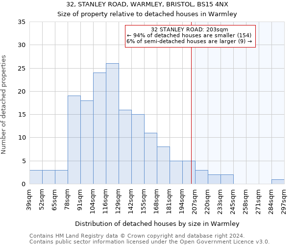 32, STANLEY ROAD, WARMLEY, BRISTOL, BS15 4NX: Size of property relative to detached houses in Warmley