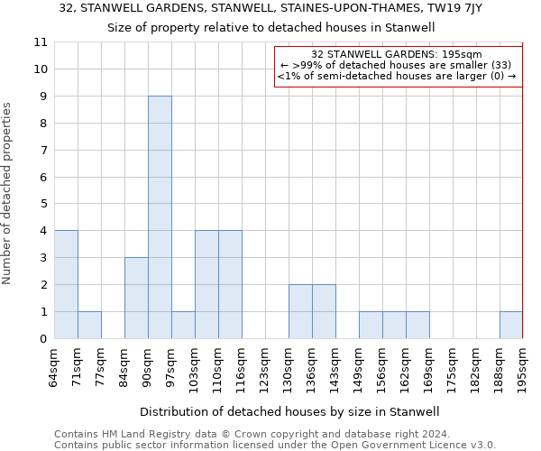 32, STANWELL GARDENS, STANWELL, STAINES-UPON-THAMES, TW19 7JY: Size of property relative to detached houses in Stanwell